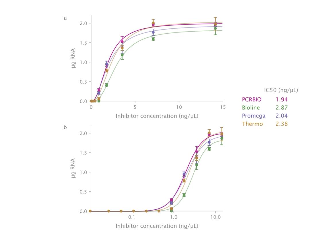 Superior protection against RNase