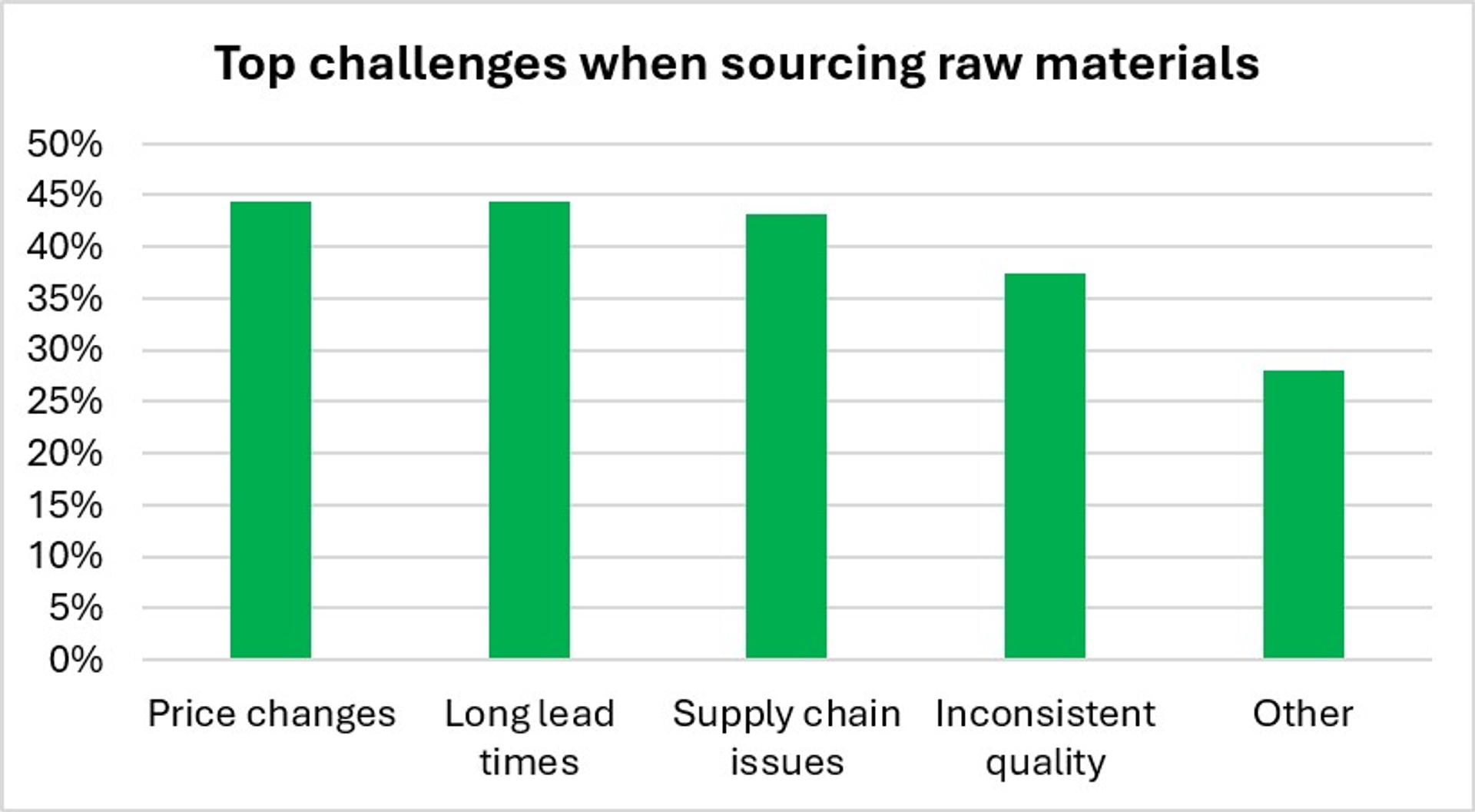 What are the top challenges when sourcing raw materials? SelectScience