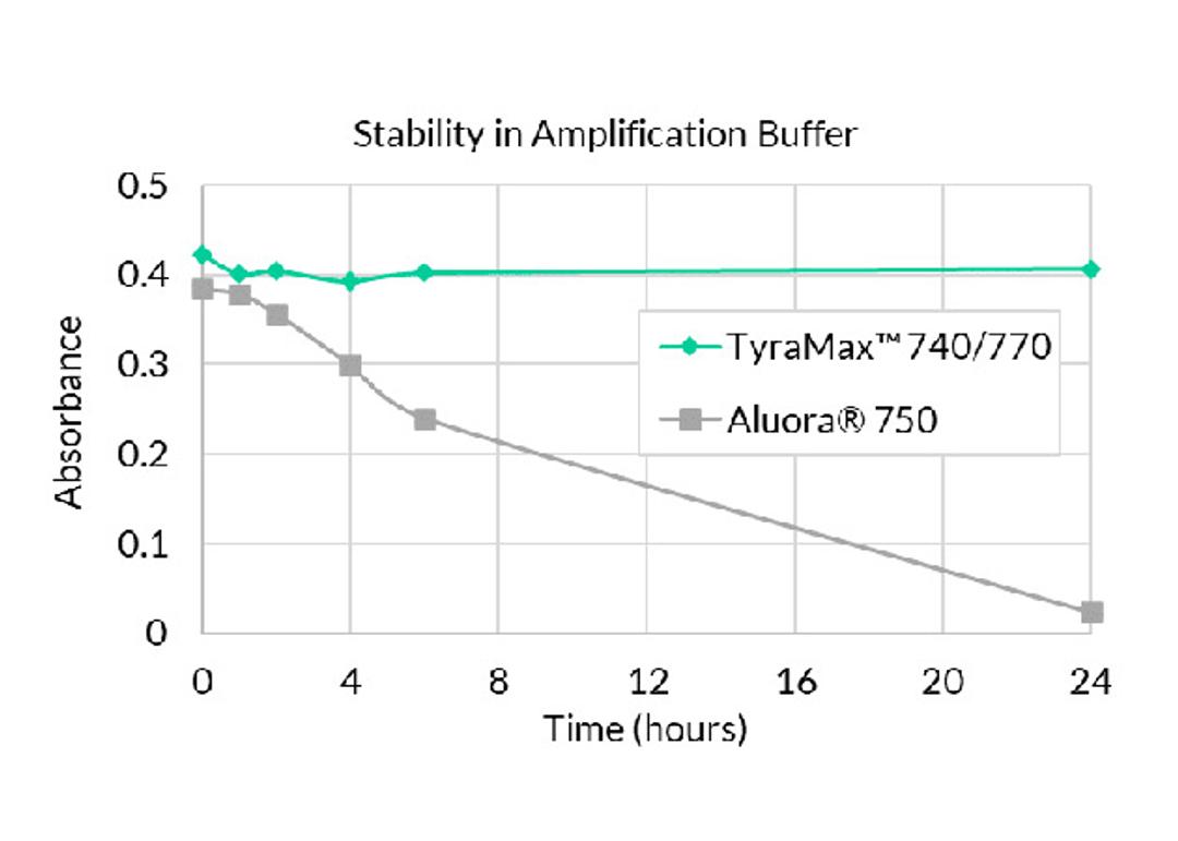 TyraMax™ 740/770 stable in H₂O₂