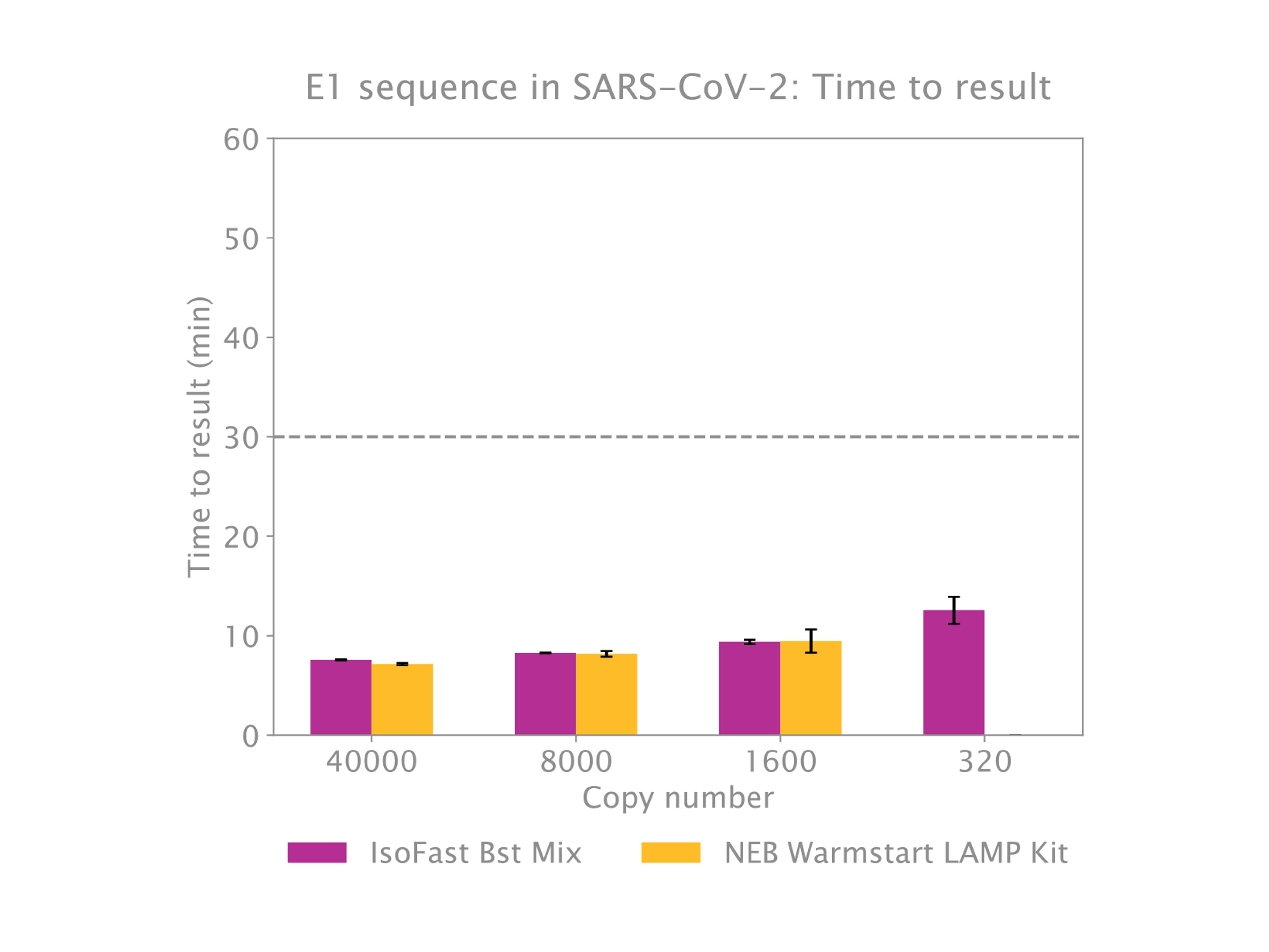 Rapid detection of SARS-COV-2