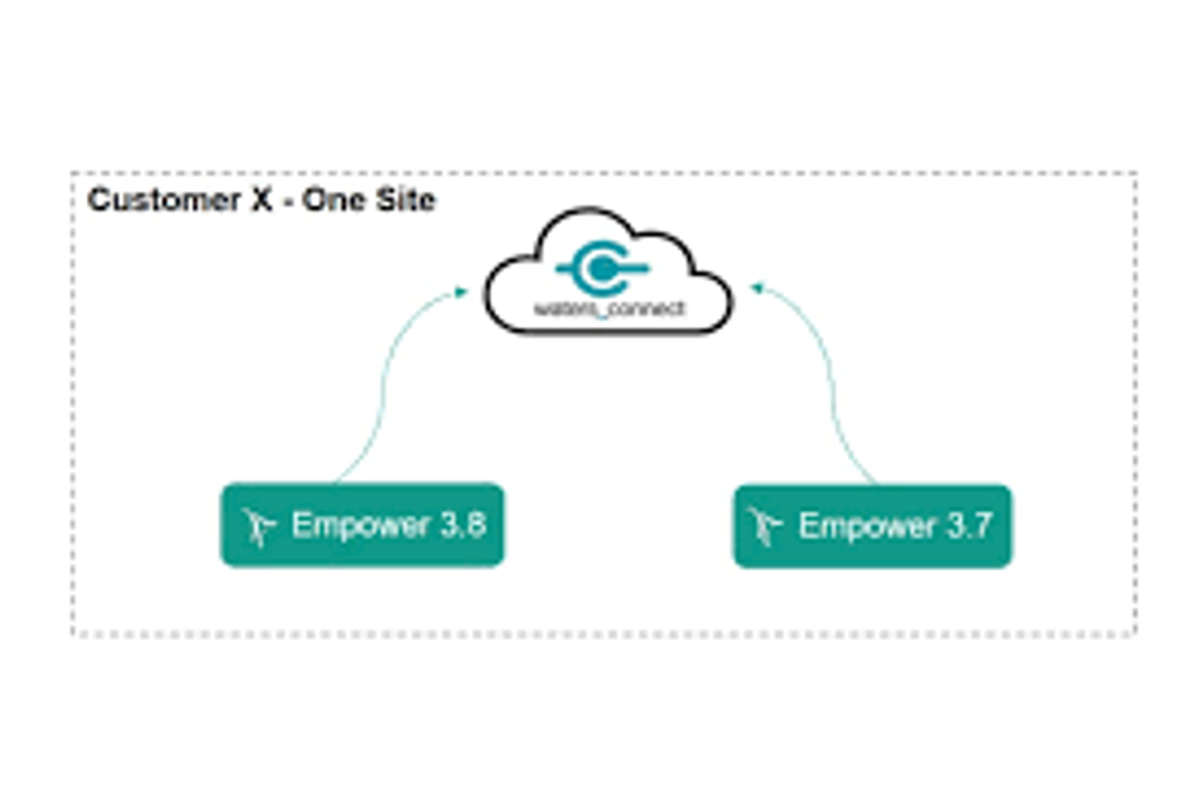 Monitor and compare chromatography data across sites with real-time dashboards and anomaly detection.