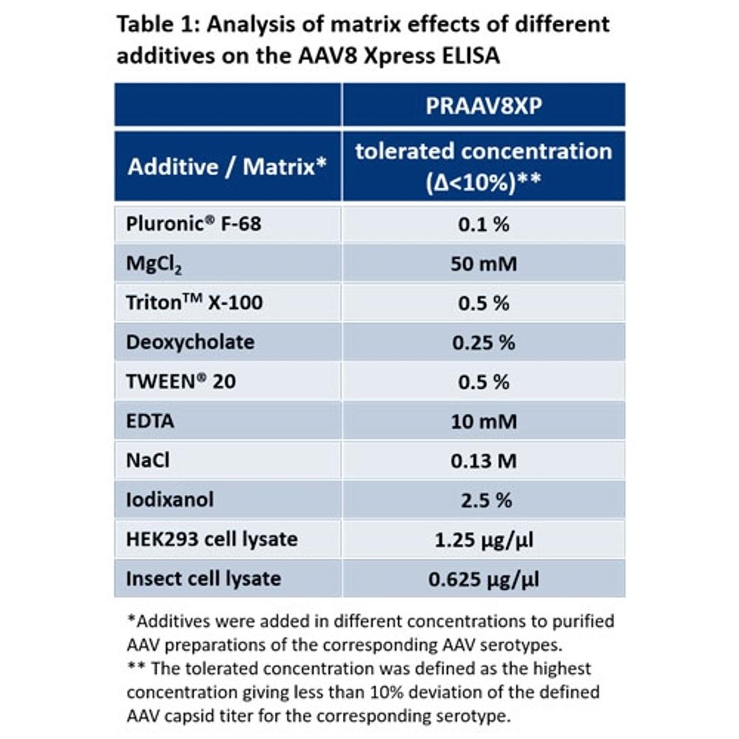 Analysis of matrix effects of additives