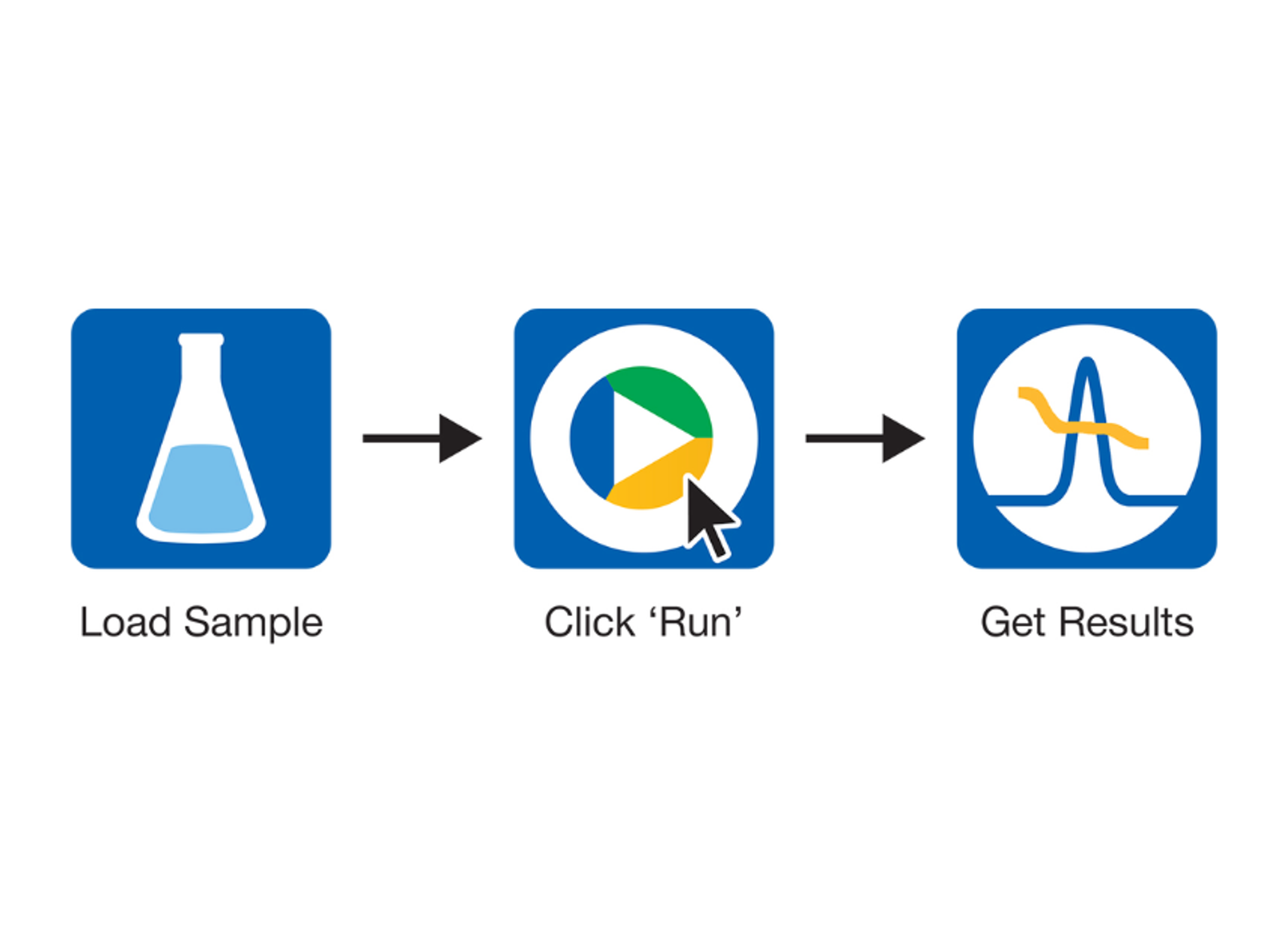 One Click: From Sample to Results