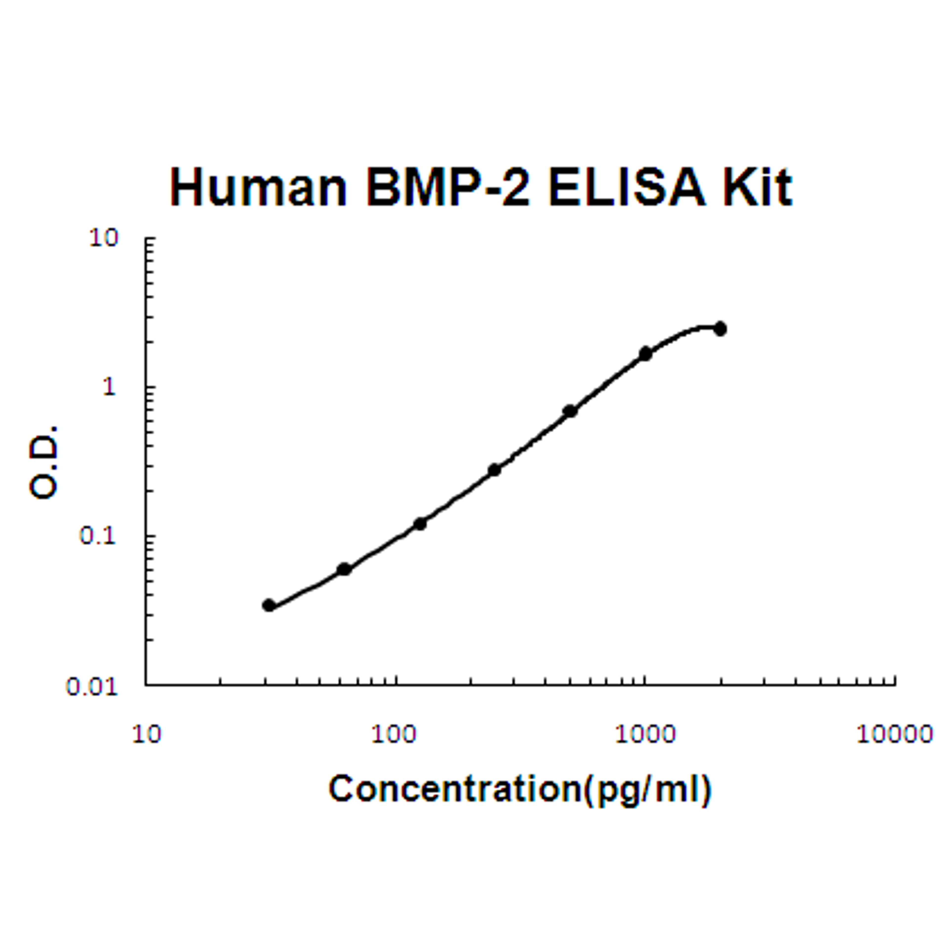 Human BMP-2 PicoKine ELISA Kit standard curve