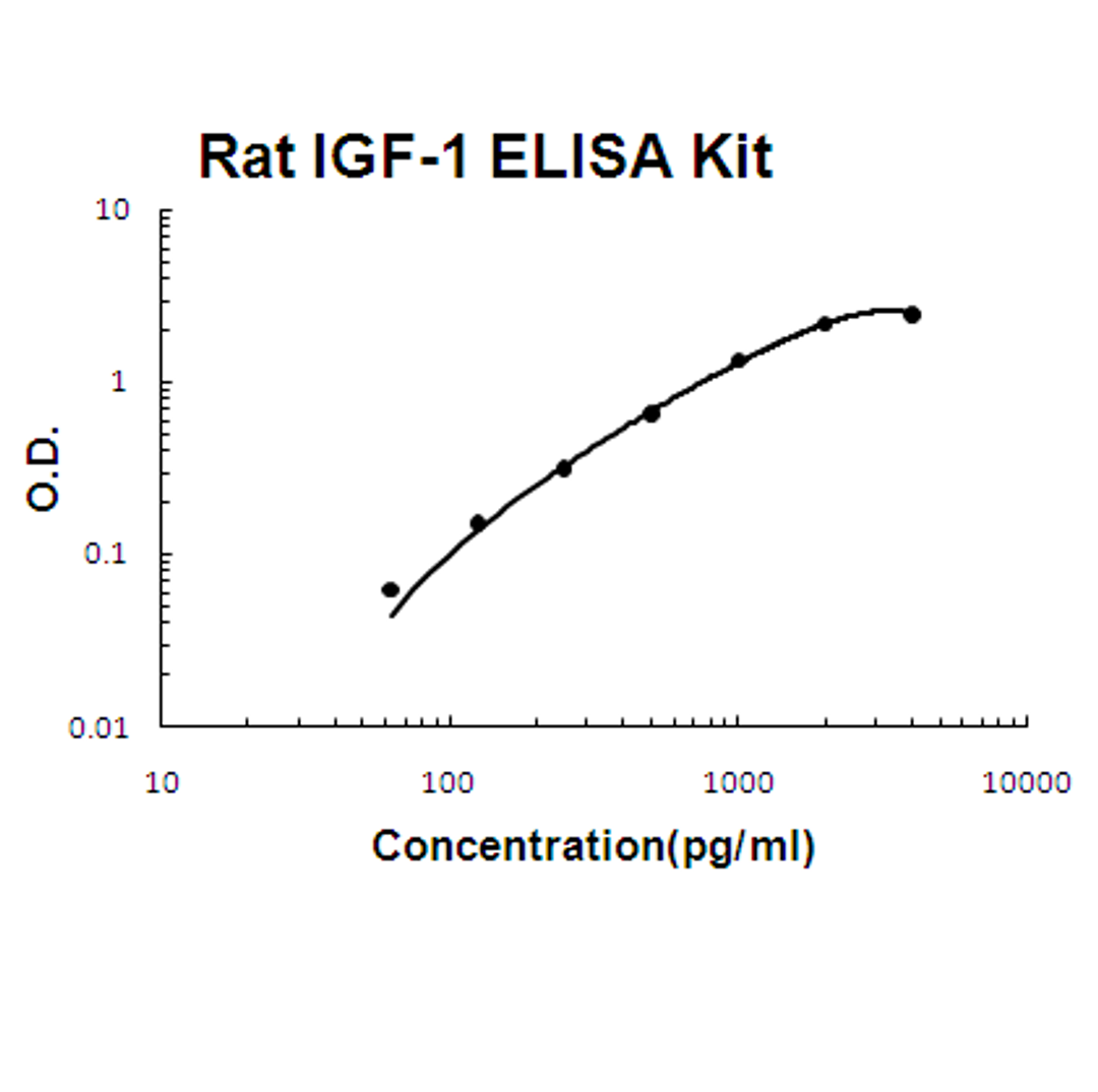 Rat IGF-1 PicoKine ELISA Kit standard curve