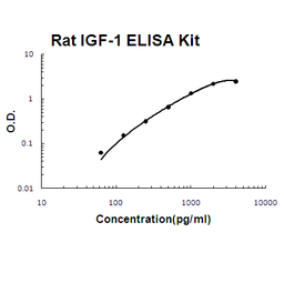 Rat IGF-1 PicoKine ELISA Kit standard curve