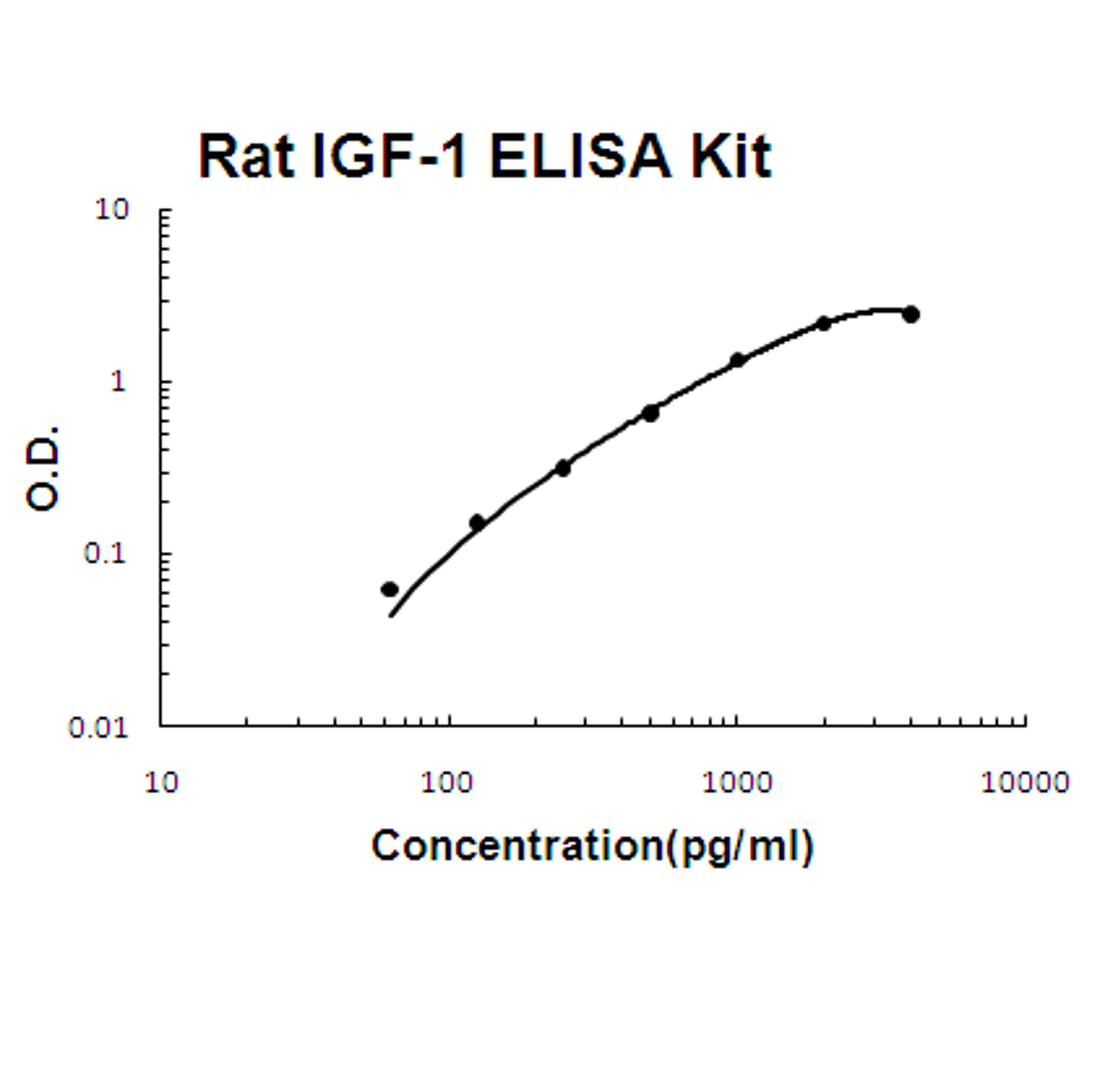 Rat IGF-1 PicoKine ELISA Kit standard curve