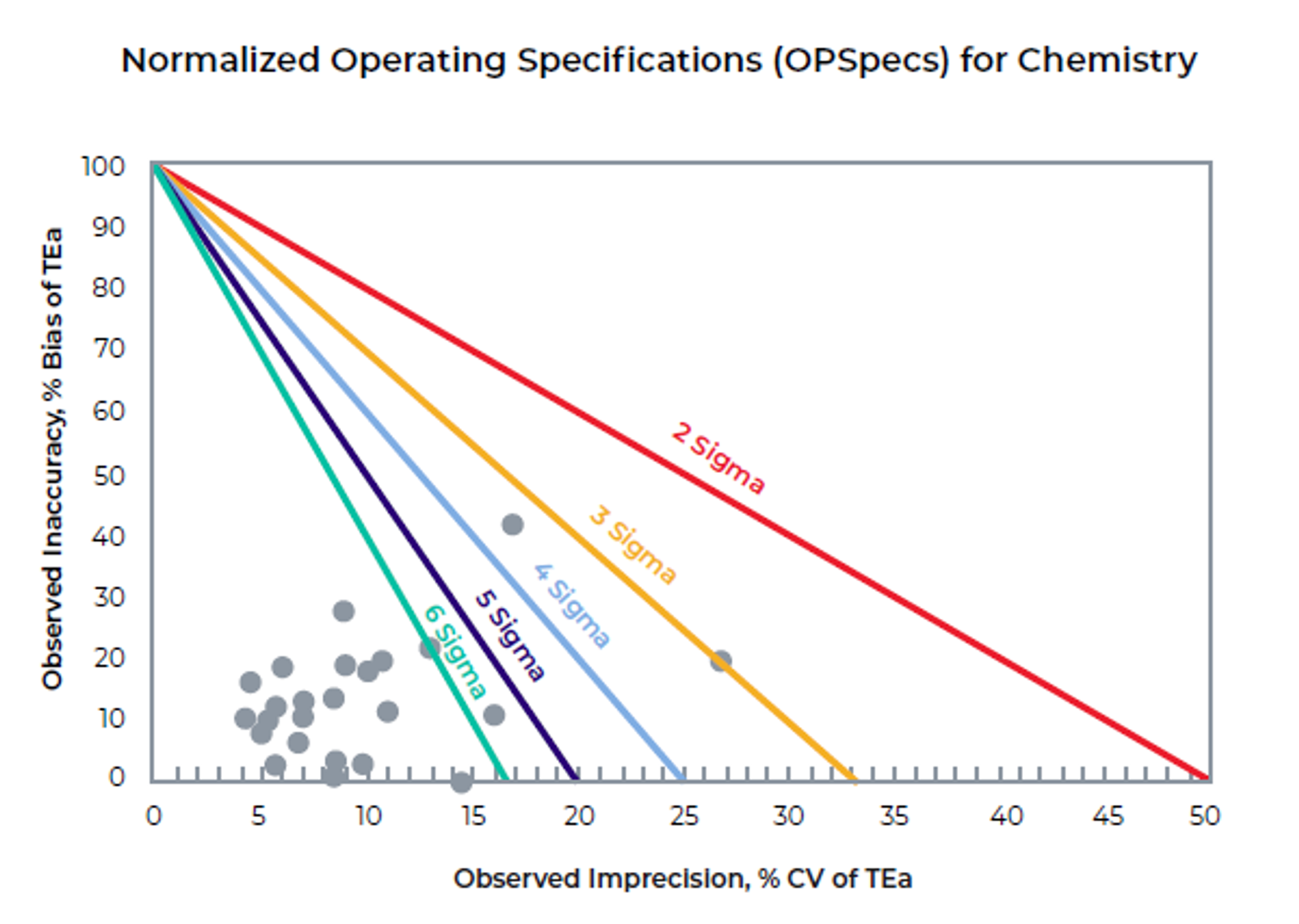 Figure 2. Normalized Operating Specifications for Clinical Chemistry Assays10