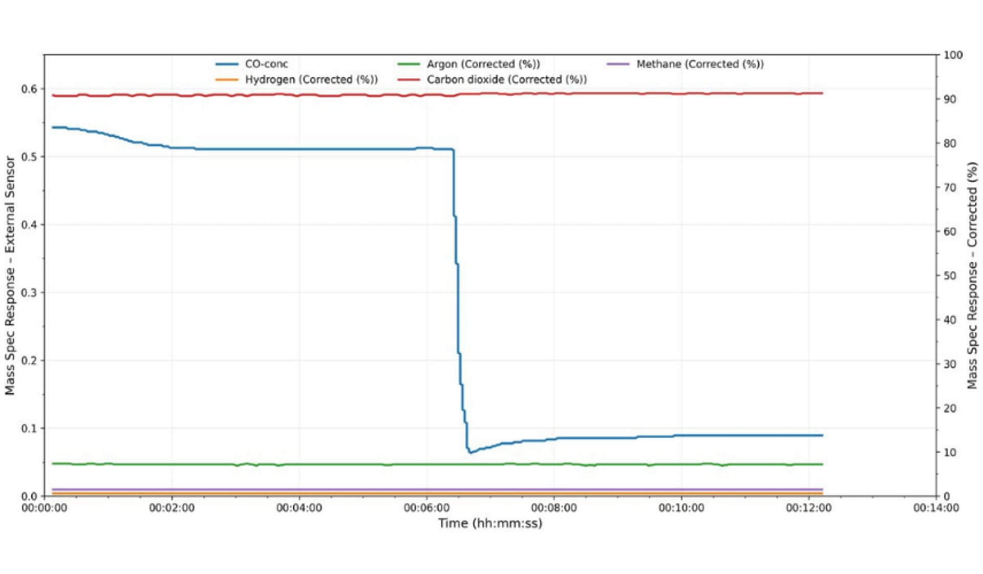 CO Analyzer and mass spectrometry results for complex gas mixtures