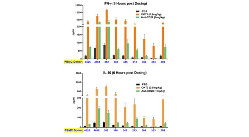 Evidence-based selection of the starting dose in first-in-human clinical trials using humanized mouse models