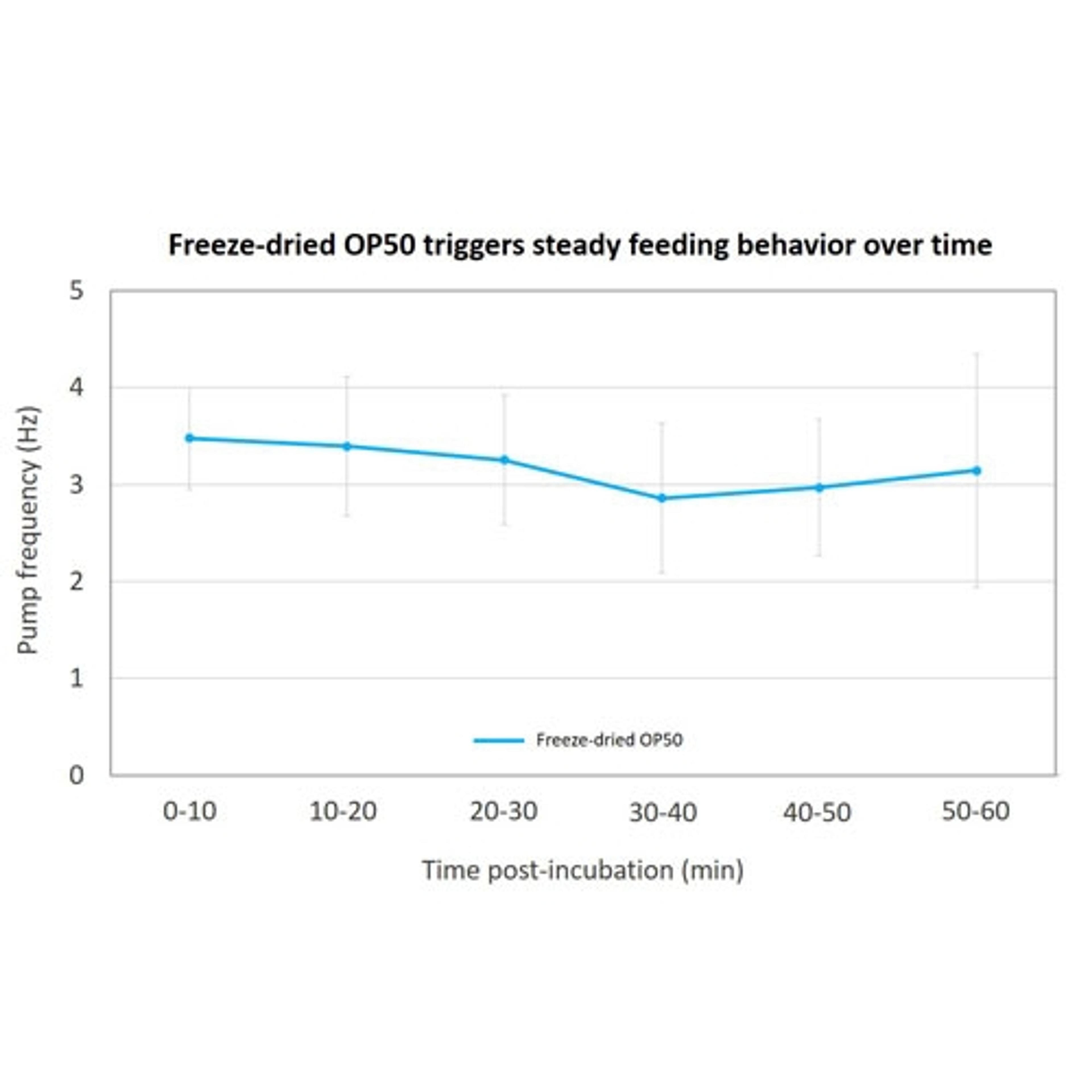 Freeze-dried Instant OP50 triggers steady feeding behavior