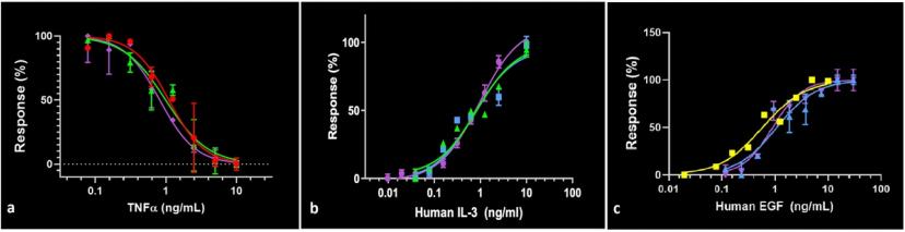 Examples of in-house assays used by Abcam to measure the bioactivity of proteins