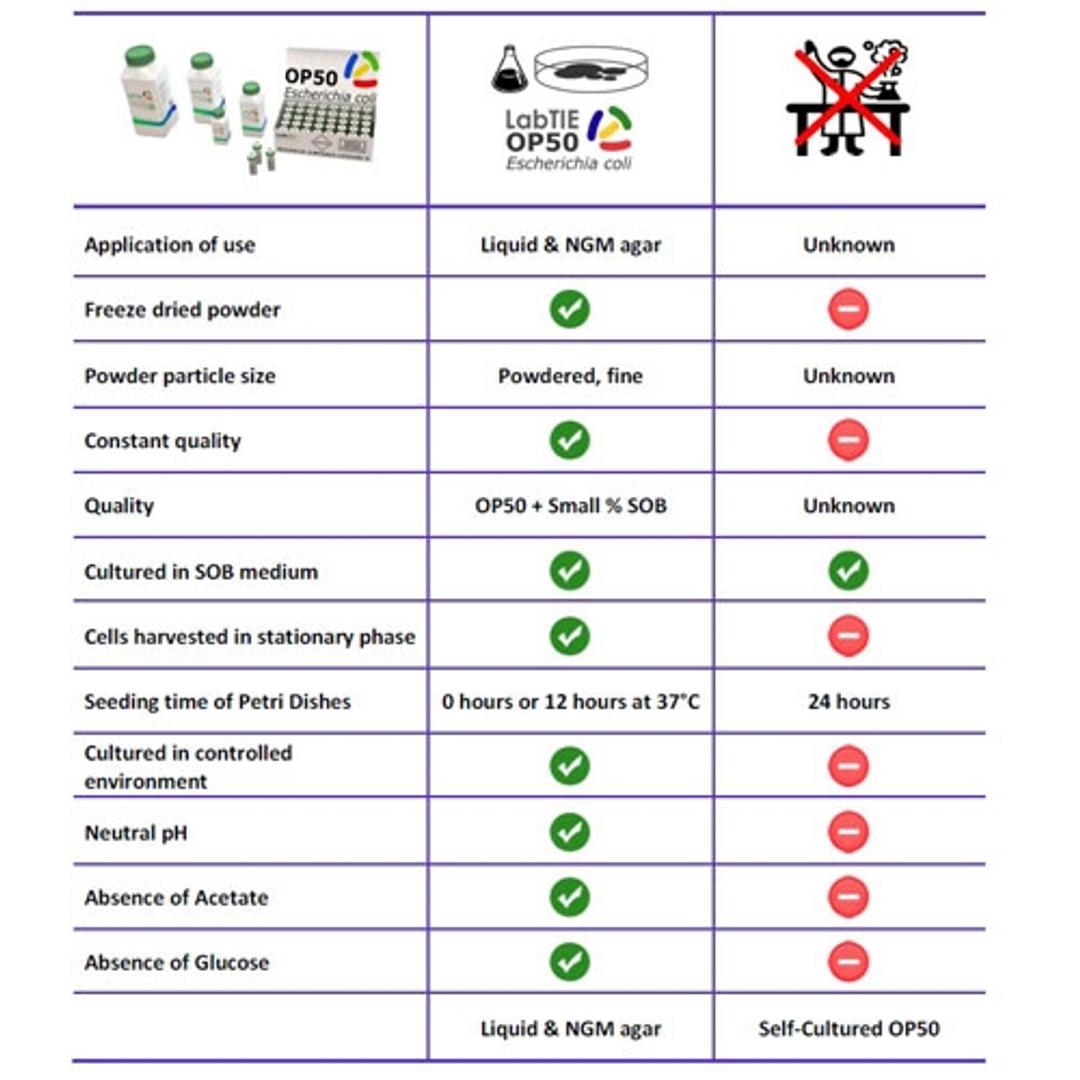 Instant freeze-dried OP50 Comparison Chart