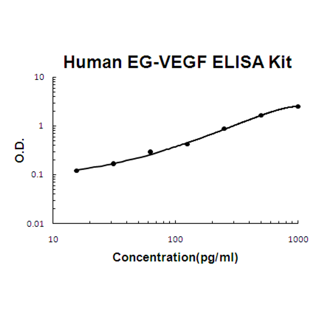 Human EG-VEGF PicoKine ELISA Kit standard curve