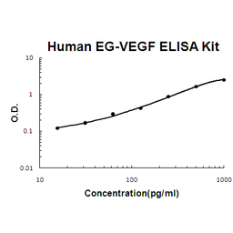 Human EG-VEGF PicoKine ELISA Kit standard curve