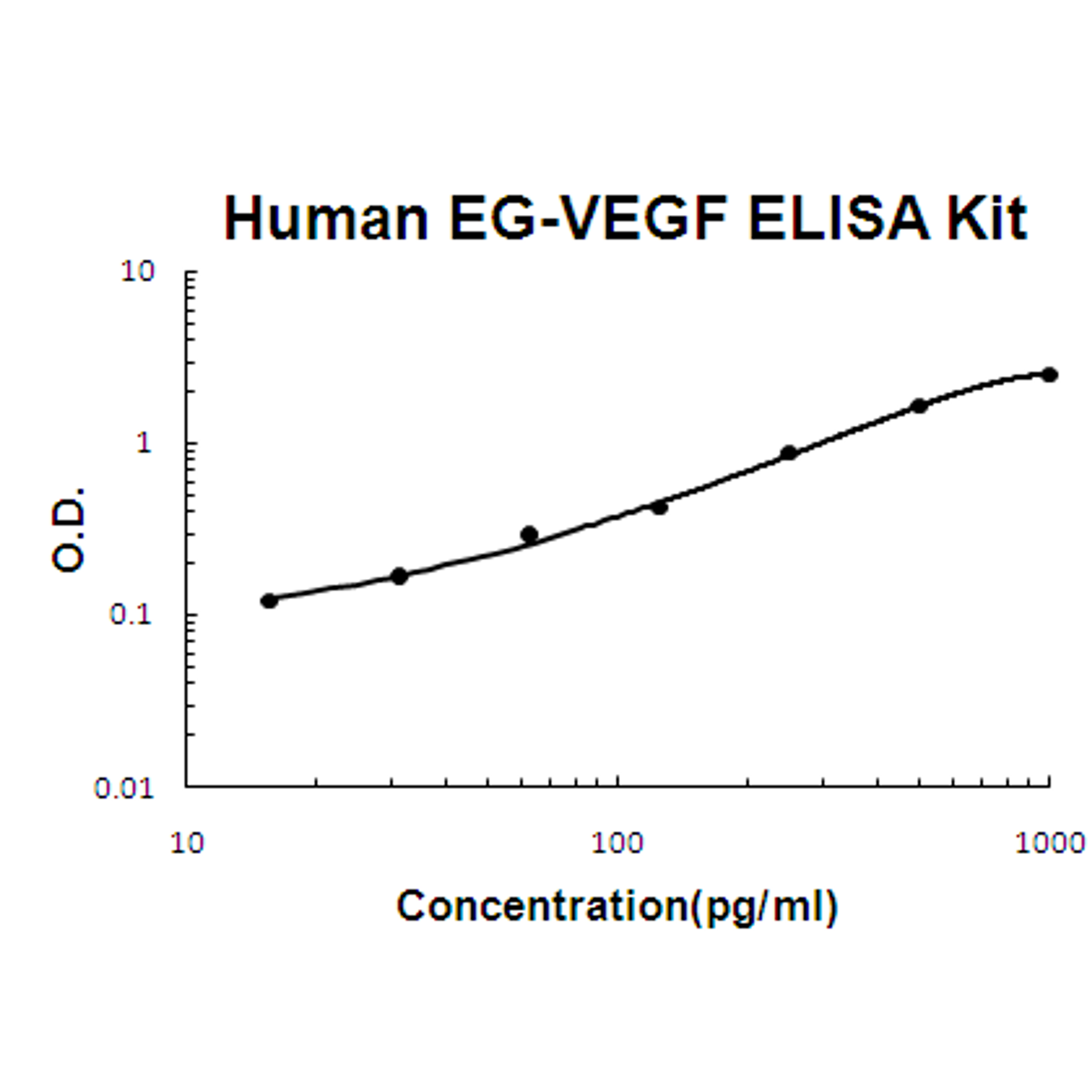 Human EG-VEGF PicoKine ELISA Kit standard curve