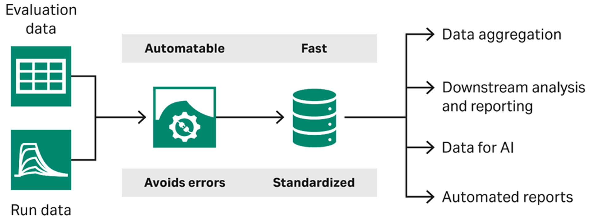 Application programming interface enabled by Biacore Insight Data Integration Extension. This is deigned to allow for a fully automated data export