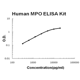 Human MPO PicoKine ELISA Kit standard curve