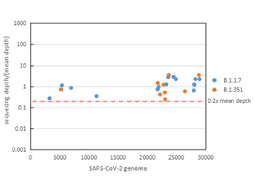 High-depth coverage of SARS-CoV-2 variant key mutation sites