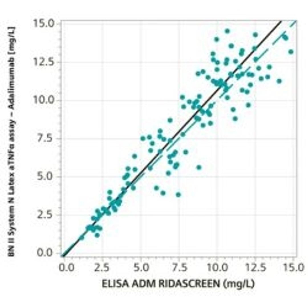 Method comparison for N Latex aTNFa adalimumab vs. RIDASCREE