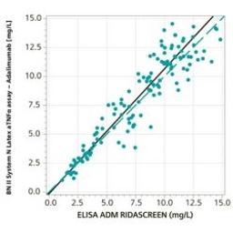 Method comparison for N Latex aTNFa adalimumab vs. RIDASCREE