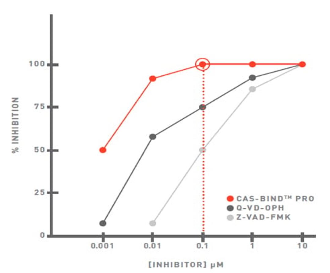 CAS-BIND Pro % Inhibition