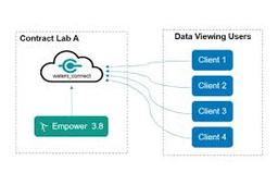 Monitor and compare chromatography data across sites with real-time dashboards and anomaly detection.