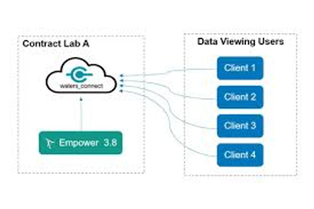 Monitor and compare chromatography data across sites with real-time dashboards and anomaly detection.