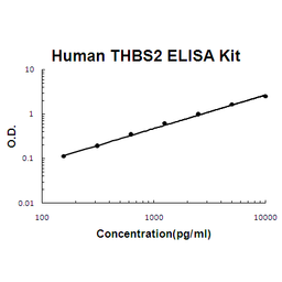 Human TSP2 PicoKine ELISA Kit standard curve