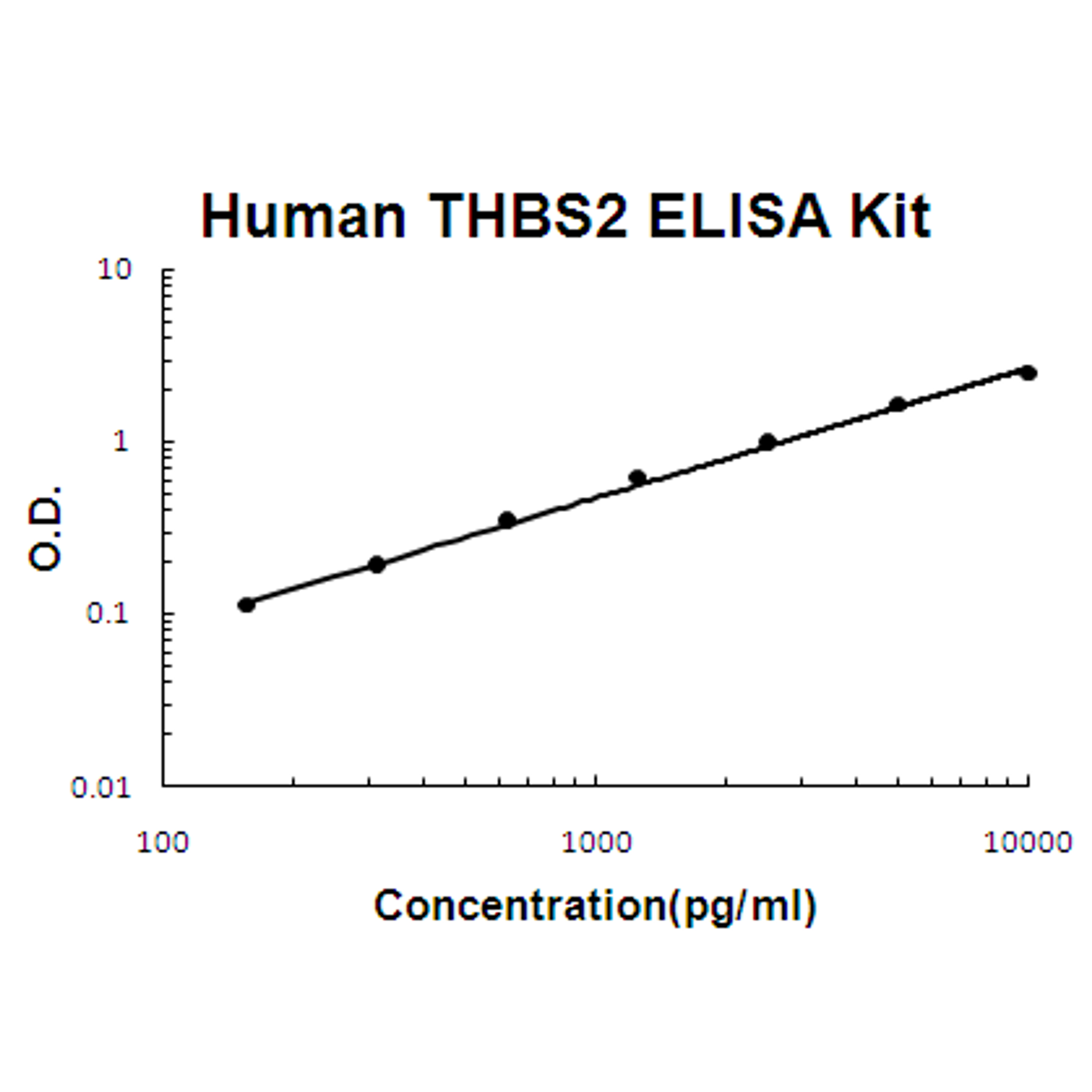 Human TSP2 PicoKine ELISA Kit standard curve