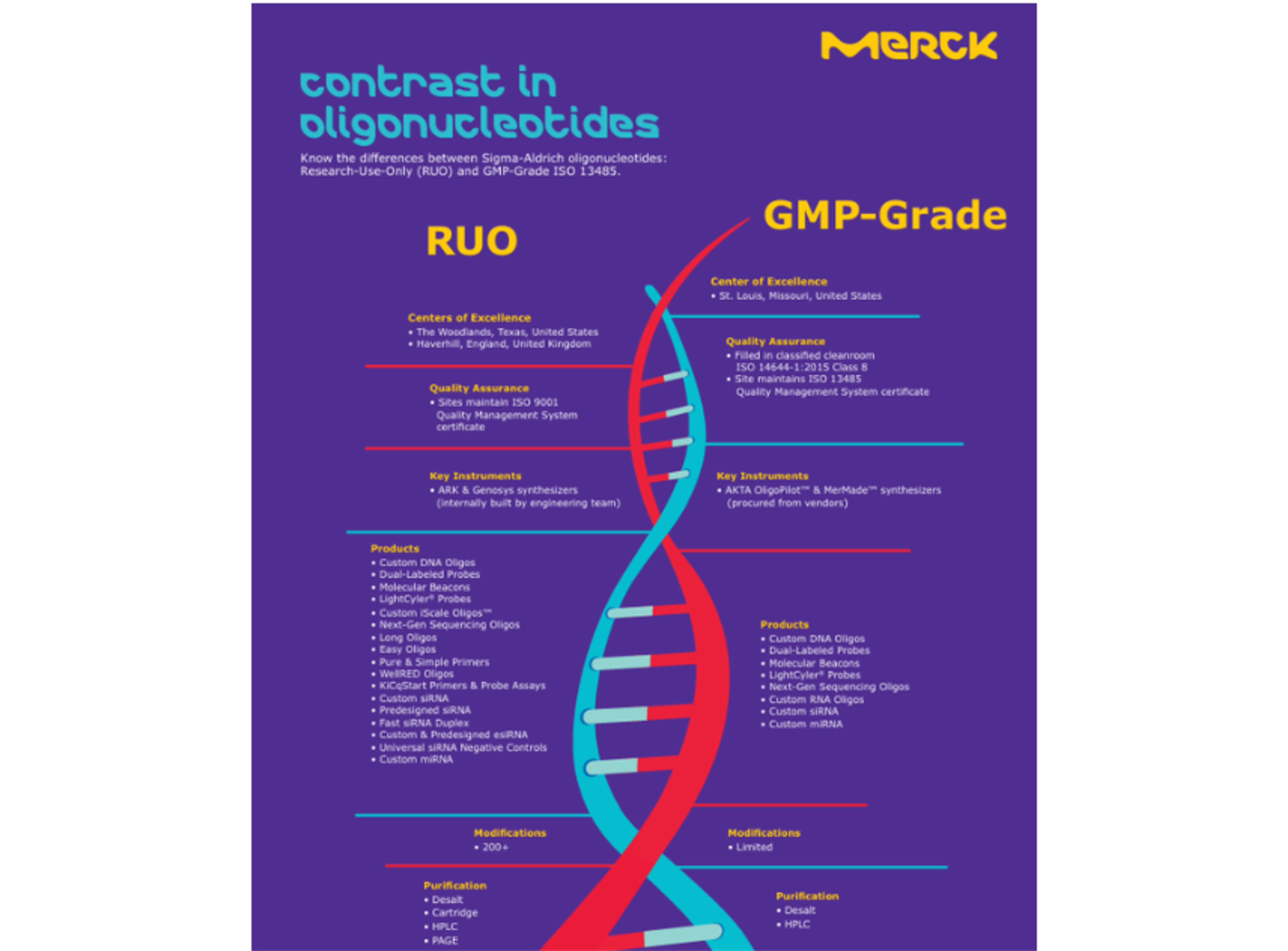 Comparison of RUO and GMP-grade oligonucleotides