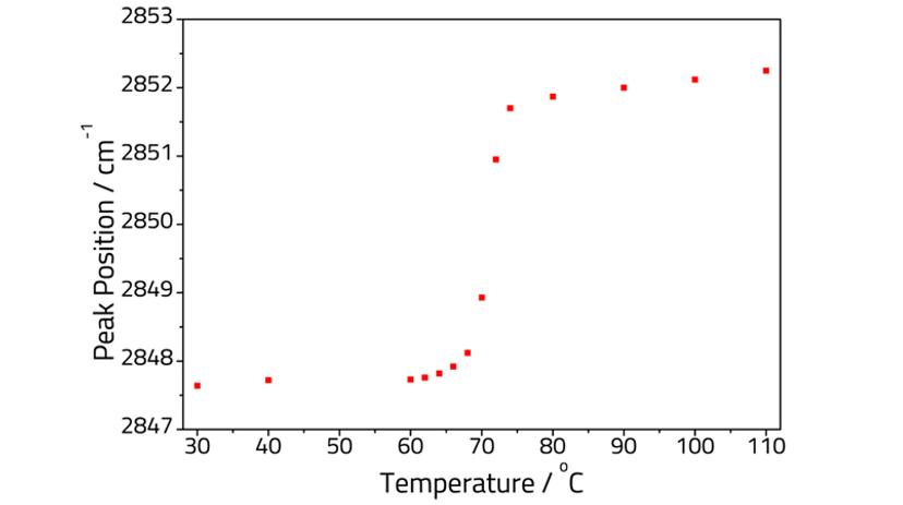 CH2 symmetric stretch peak position variation with temperature, showing the thermotropic behaviour