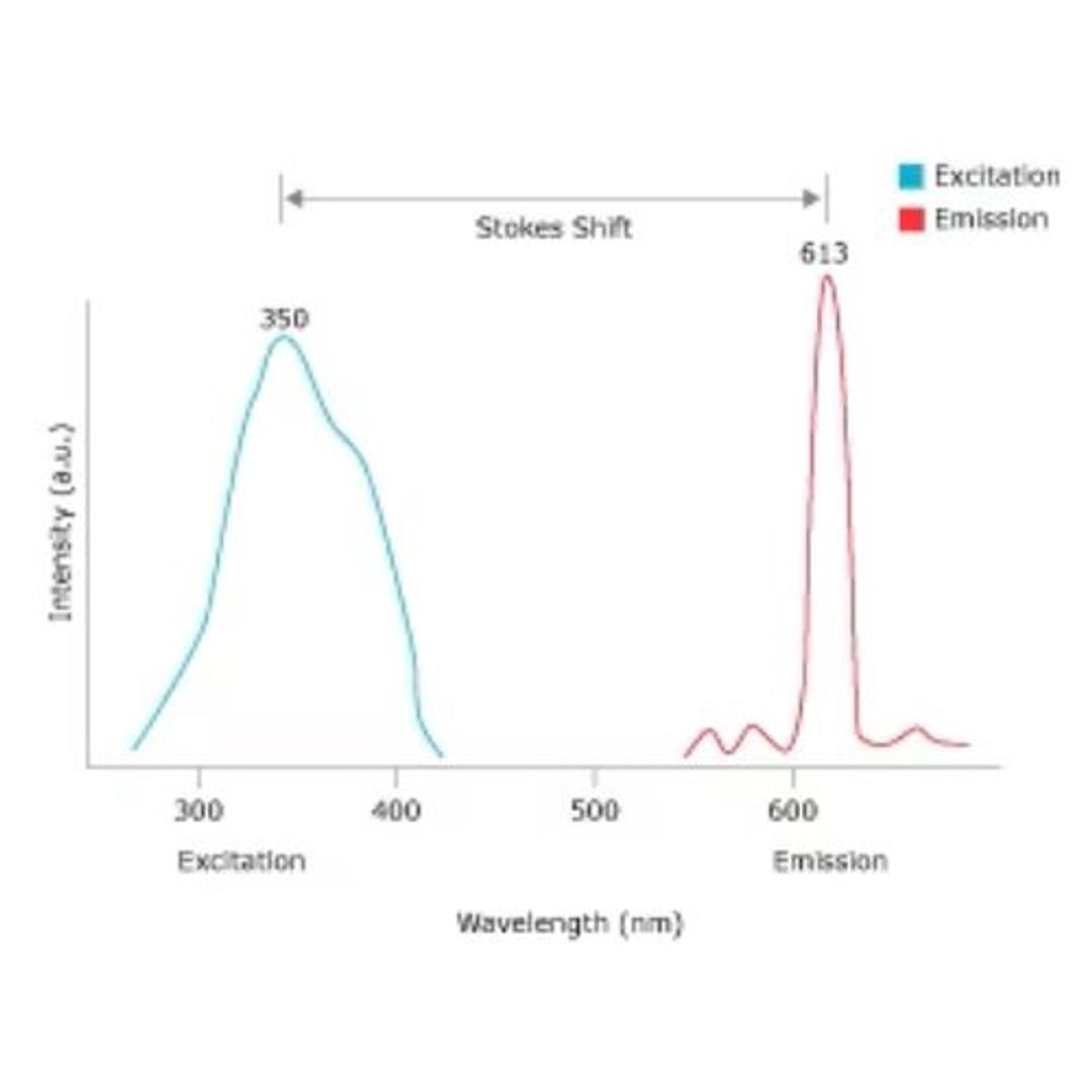 Visualization of the defined Stokes Shift