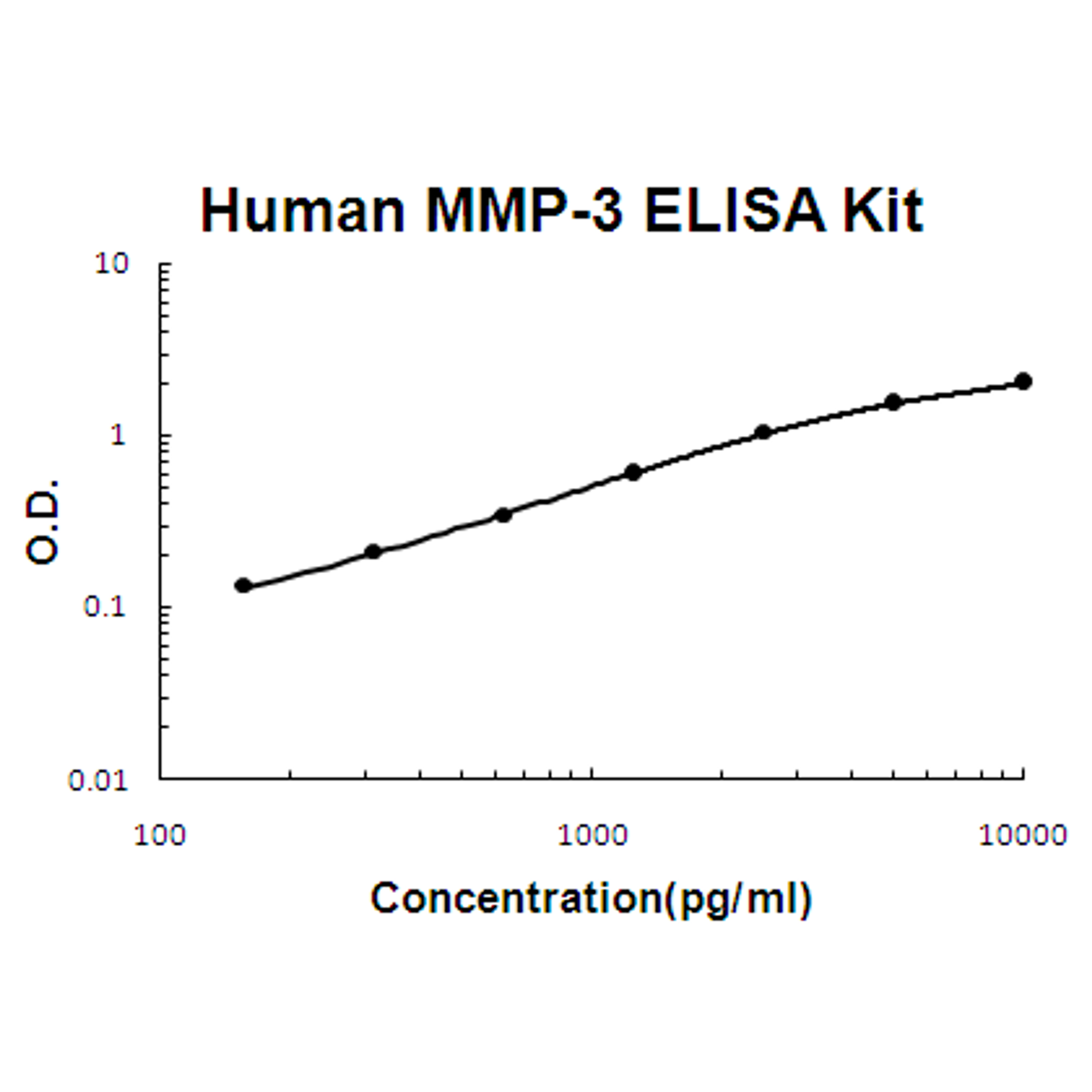 Human MMP-3 PicoKine ELISA Kit standard curve