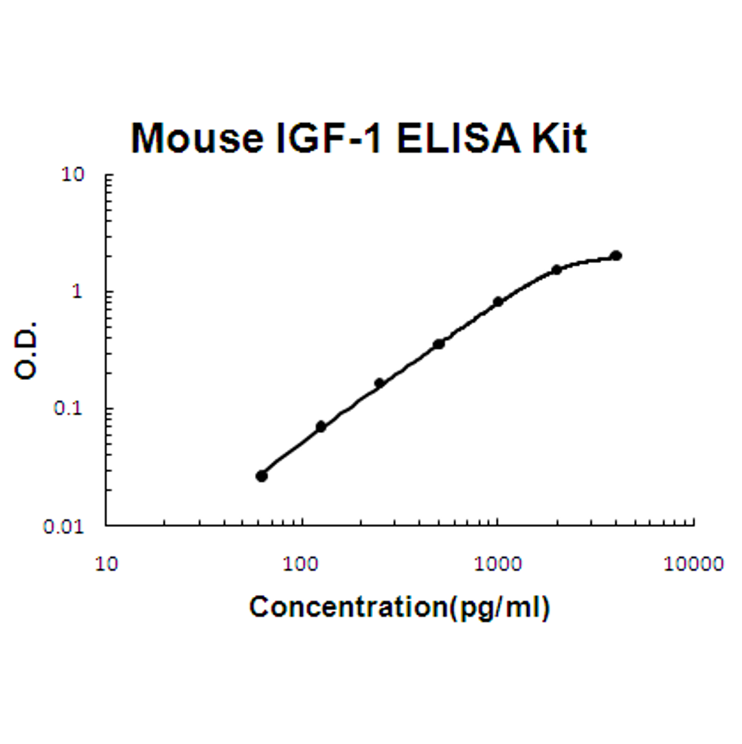 Mouse IGF-1 PicoKine ELISA Kit standard curve