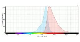 Ex/Em spectra for CellTrace™ Far Red dye.