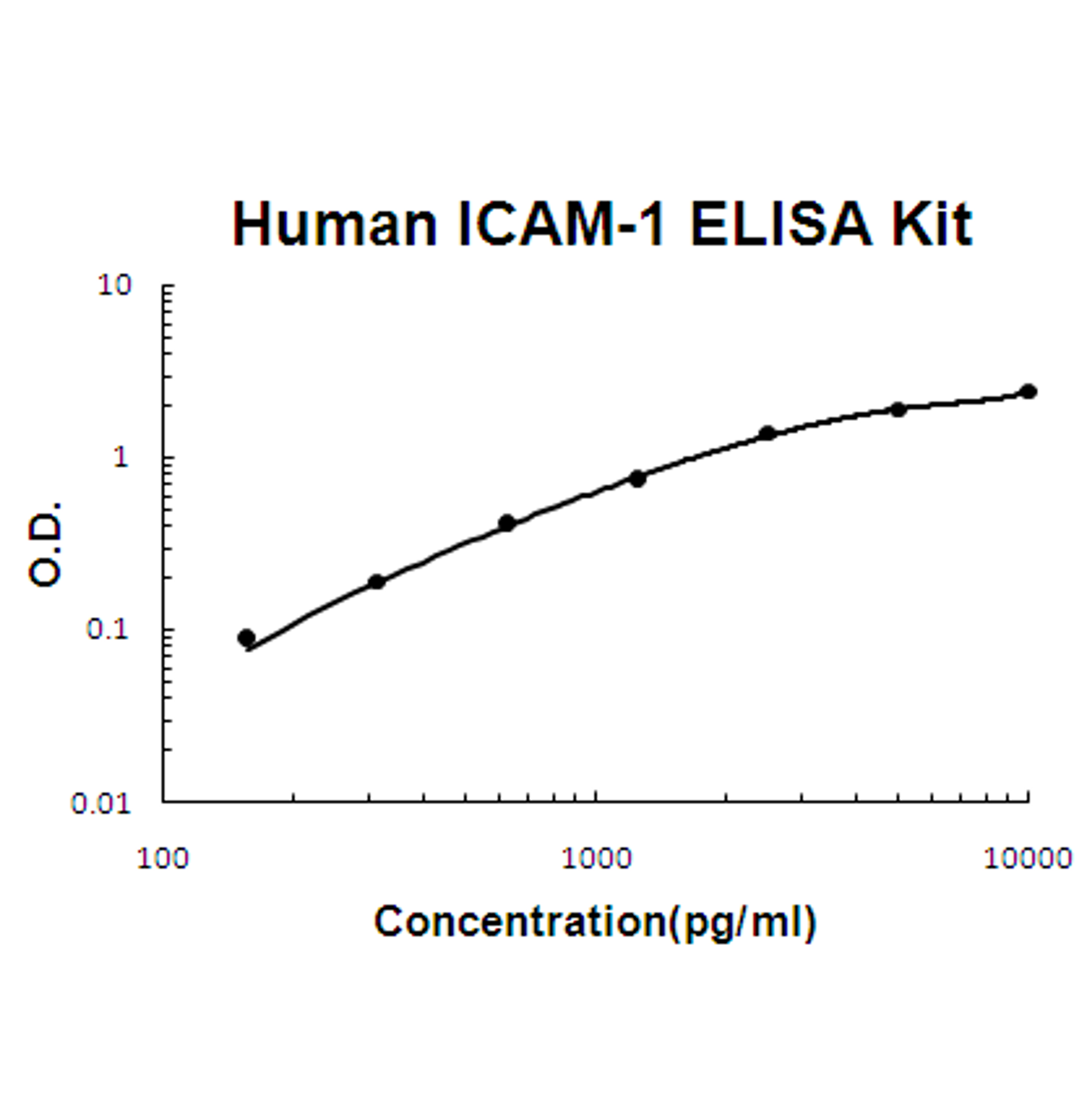 Human ICAM-1 PicoKine ELISA Kit standard curve