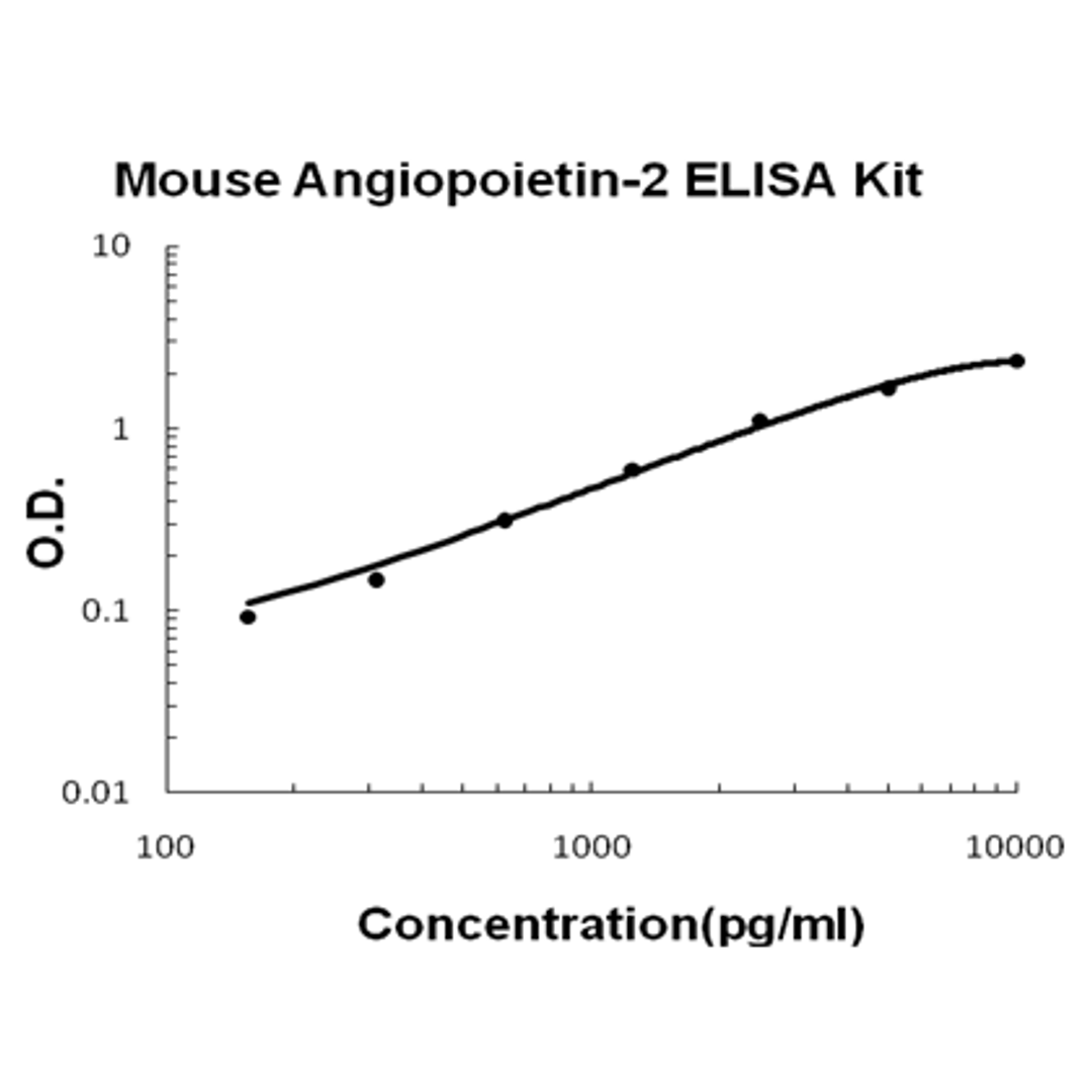 Mouse Angiopoietin-2 PicoKine ELISA Kit standard curve