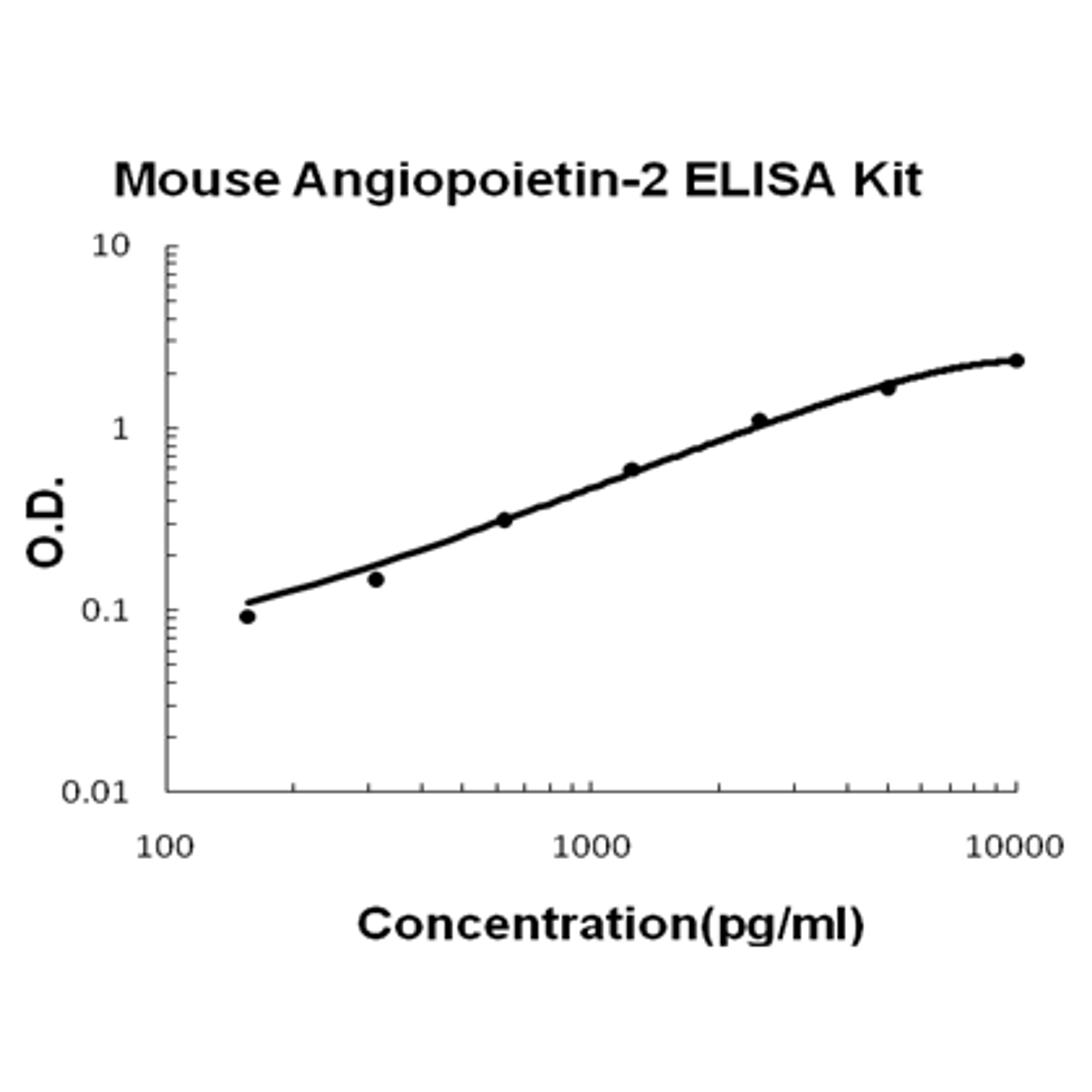 Mouse Angiopoietin-2 PicoKine ELISA Kit standard curve