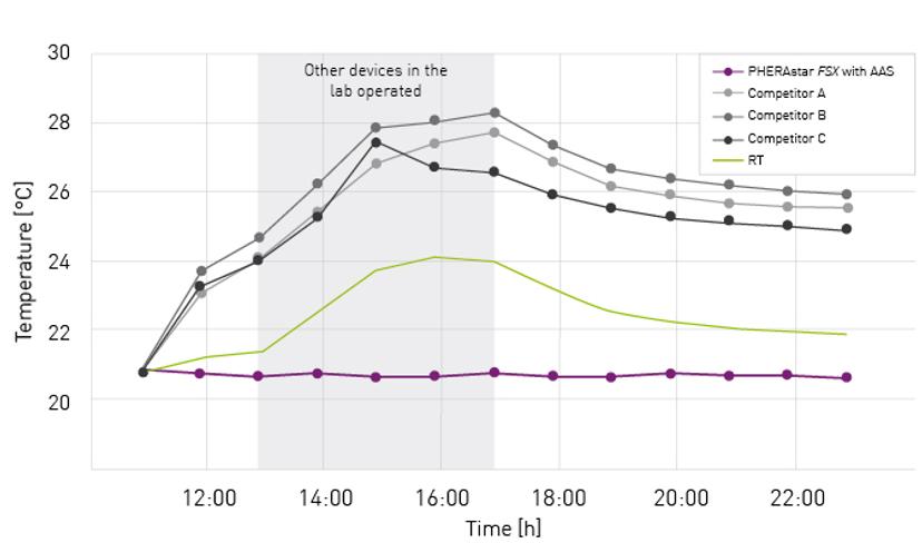 The PHERAstar FSX with AAS system provides a stable temperature regardless of external fluctuations