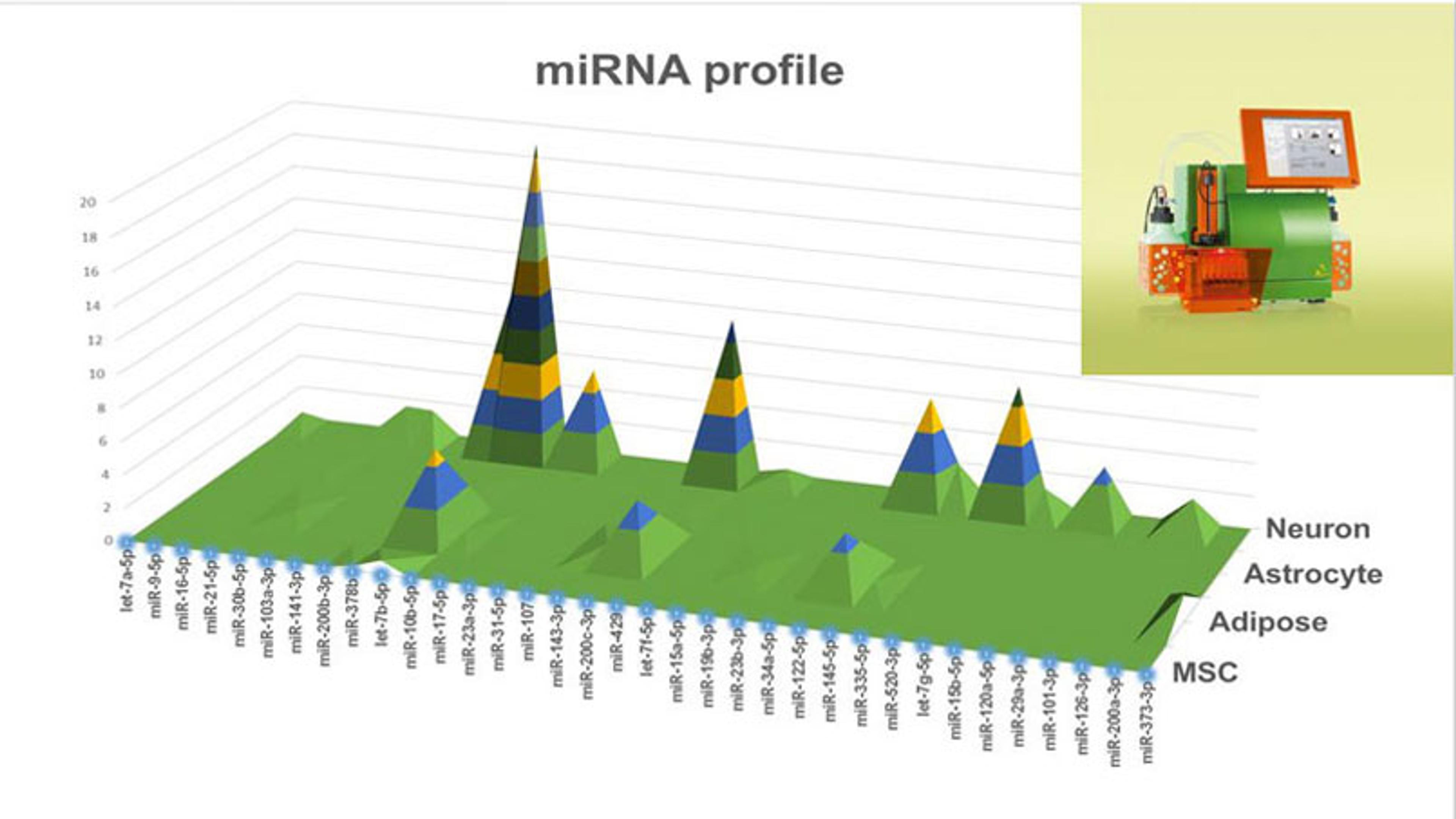 Surface Protein Characterization of Exosome Nanoparticles using a Multiplexing Approach Surface Protein Characterization of Exosome Nanoparticles using a Multiplexing Approach