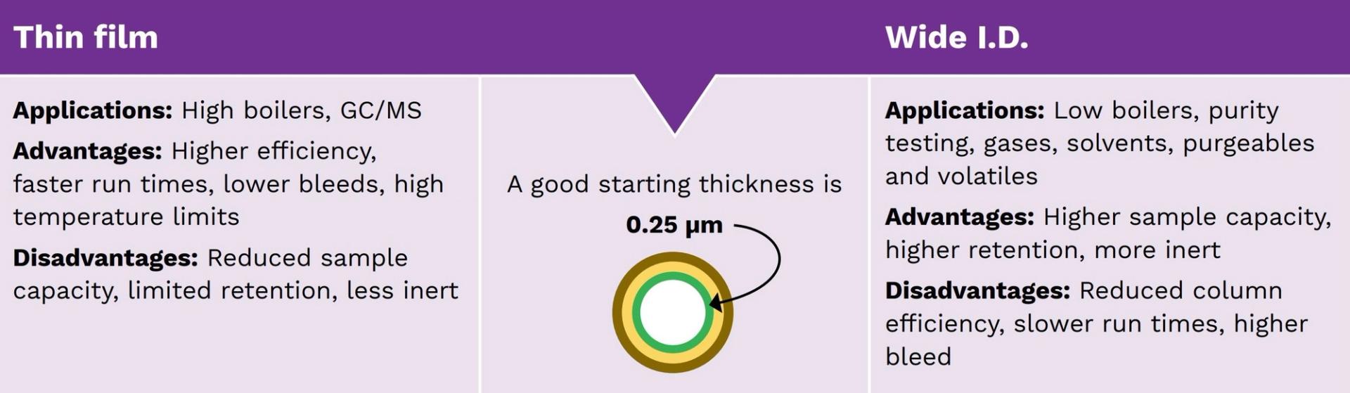 Figure 8: Considering the film thickness of a GC column.