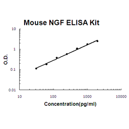 Mouse NGF/NGF beta PicoKine ELISA Kit standard curve