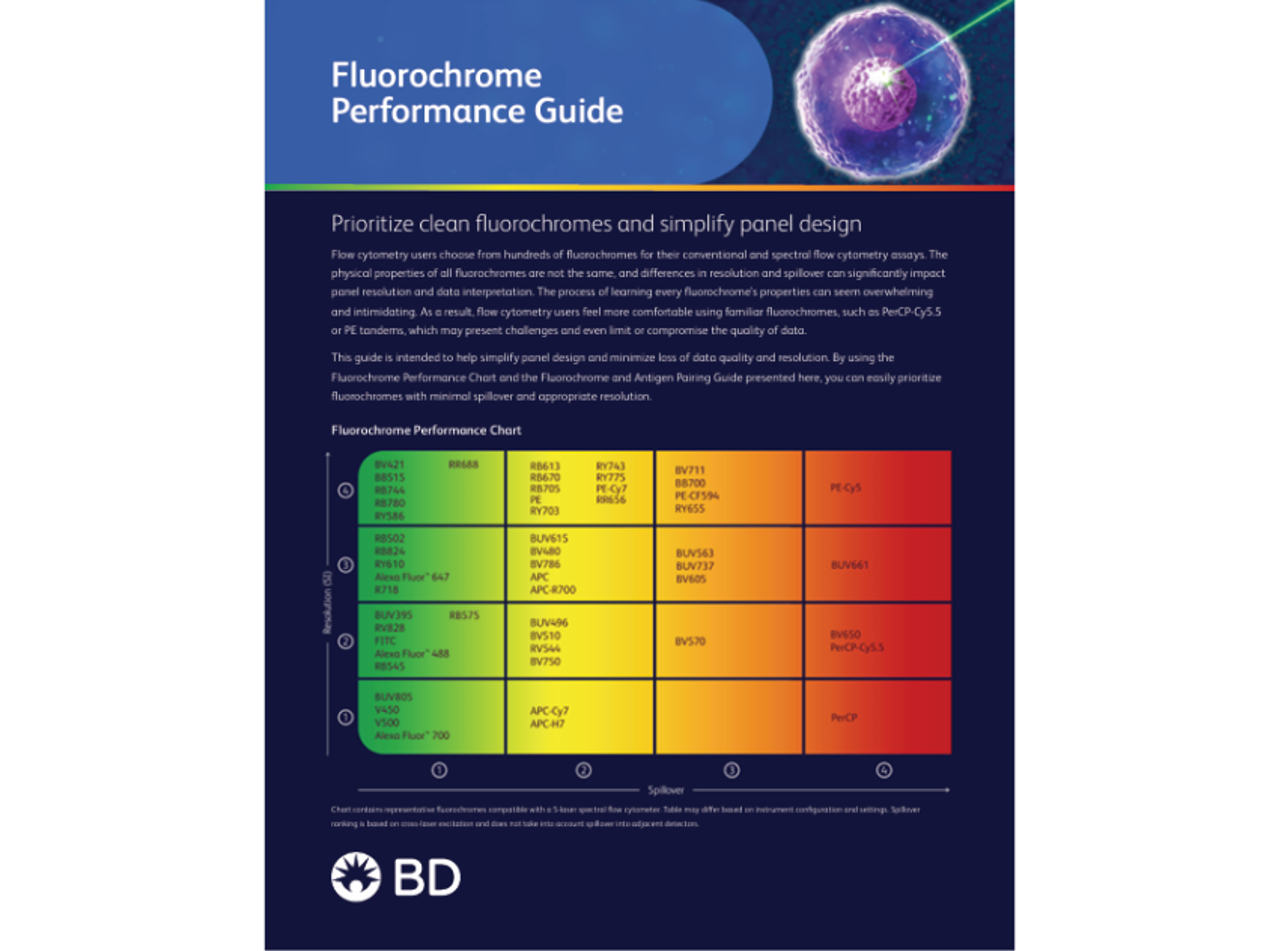 Fluorochrome performance guide