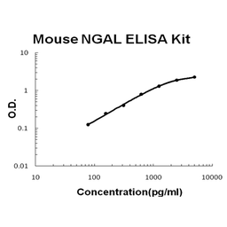 Mouse Lipocalin-2/NGAL PicoKine ELISA Kit standard curve