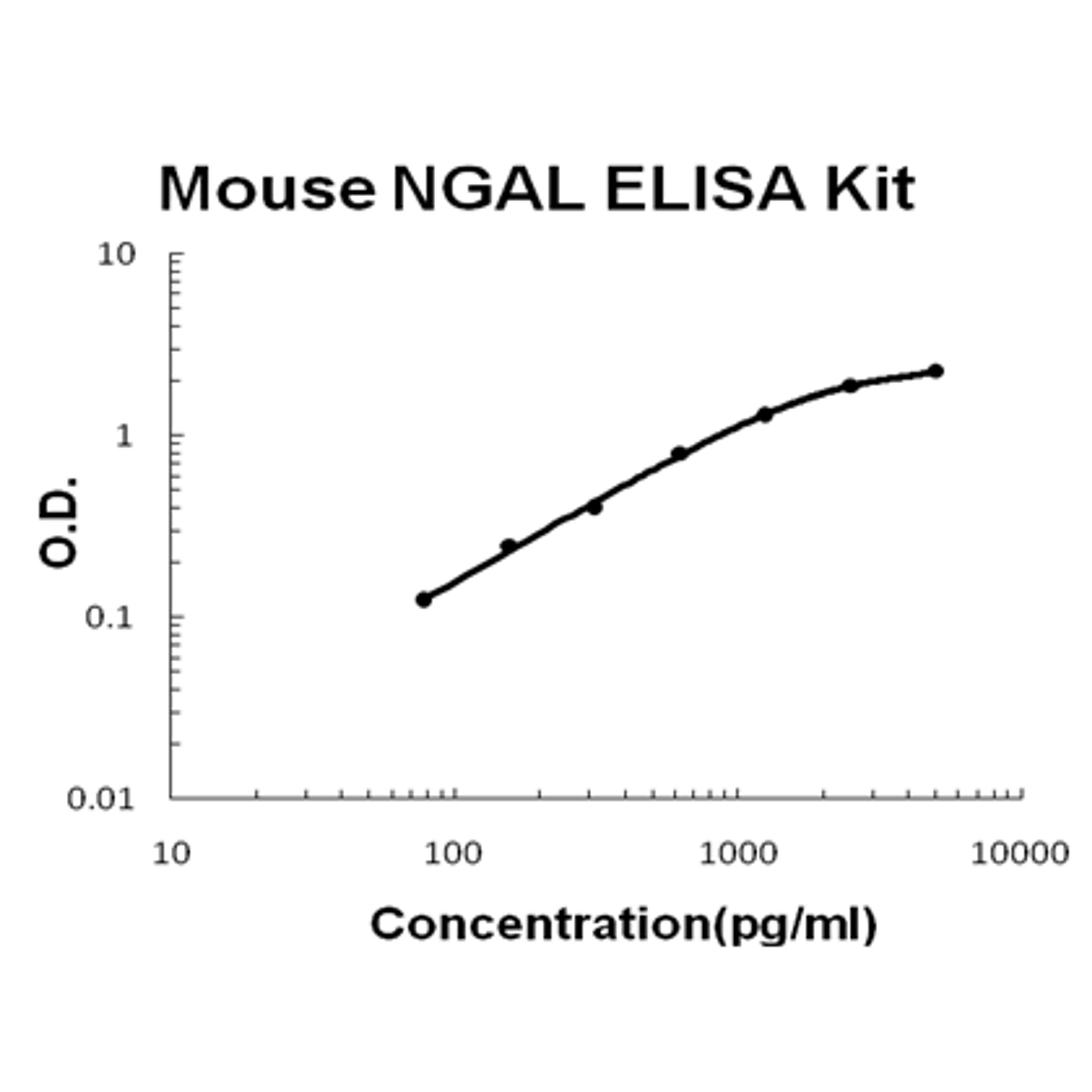 Mouse Lipocalin-2/NGAL PicoKine ELISA Kit standard curve