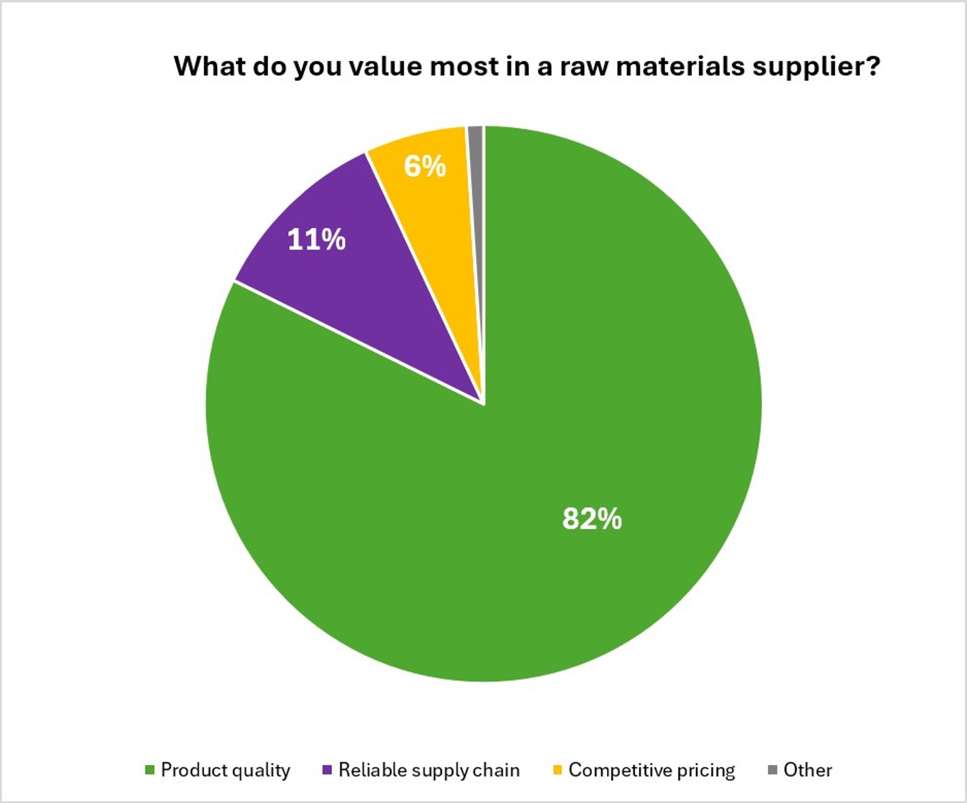 What do you value most from a raw materials supplier? SelectScience