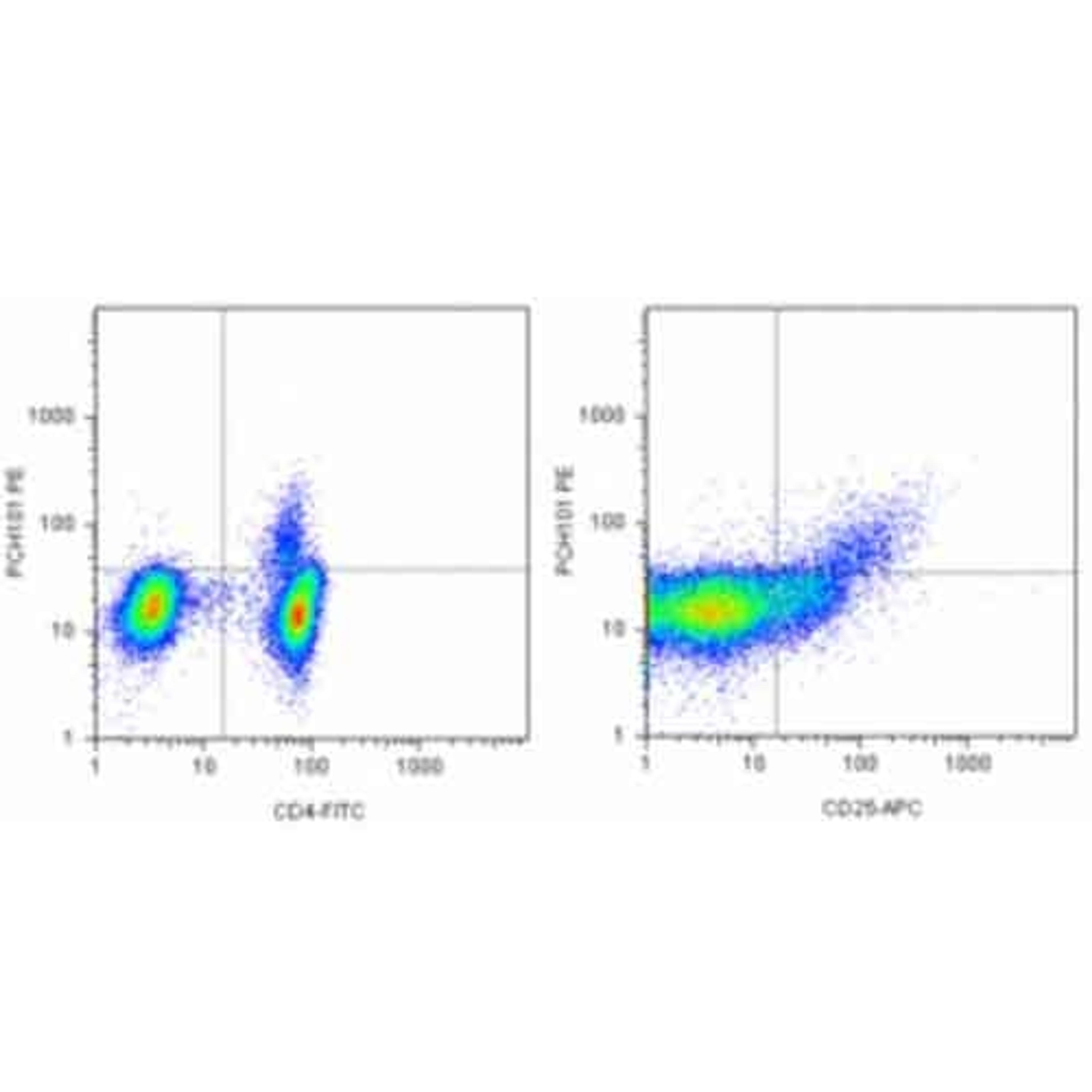 Data for Anti-Human Foxp3 Staining Set PE