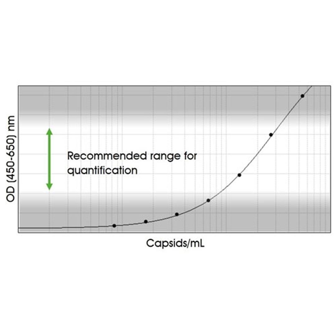 Standard curve example