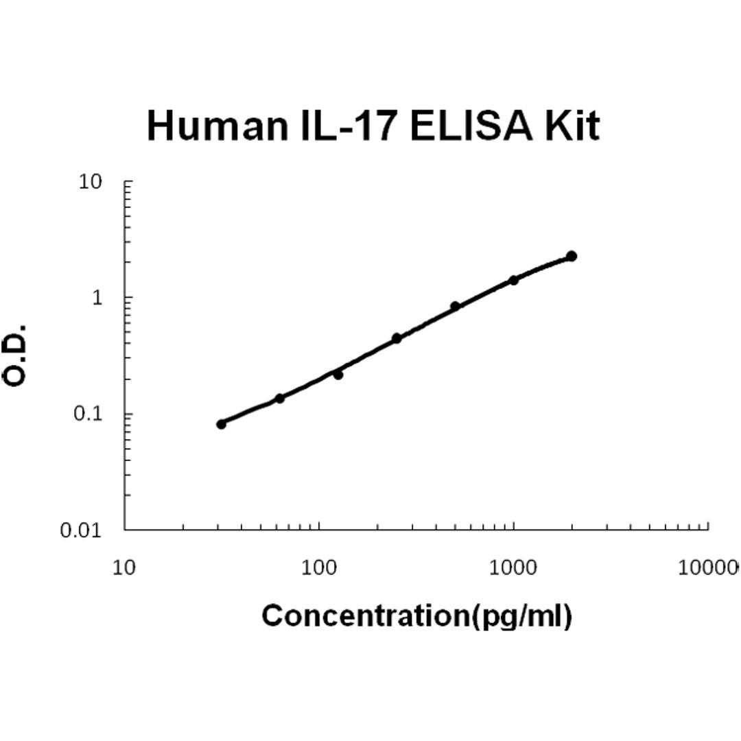 Human IL-17 PicoKine ELISA Kit standard curve